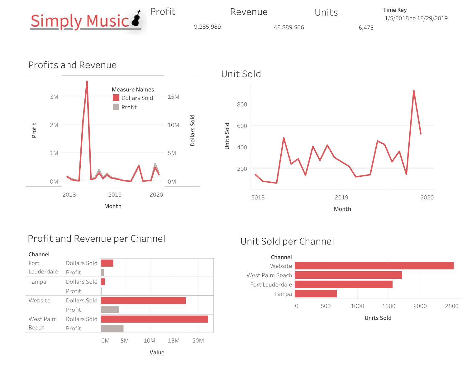 Bird Eye View Tableau Dashboard Simple Music