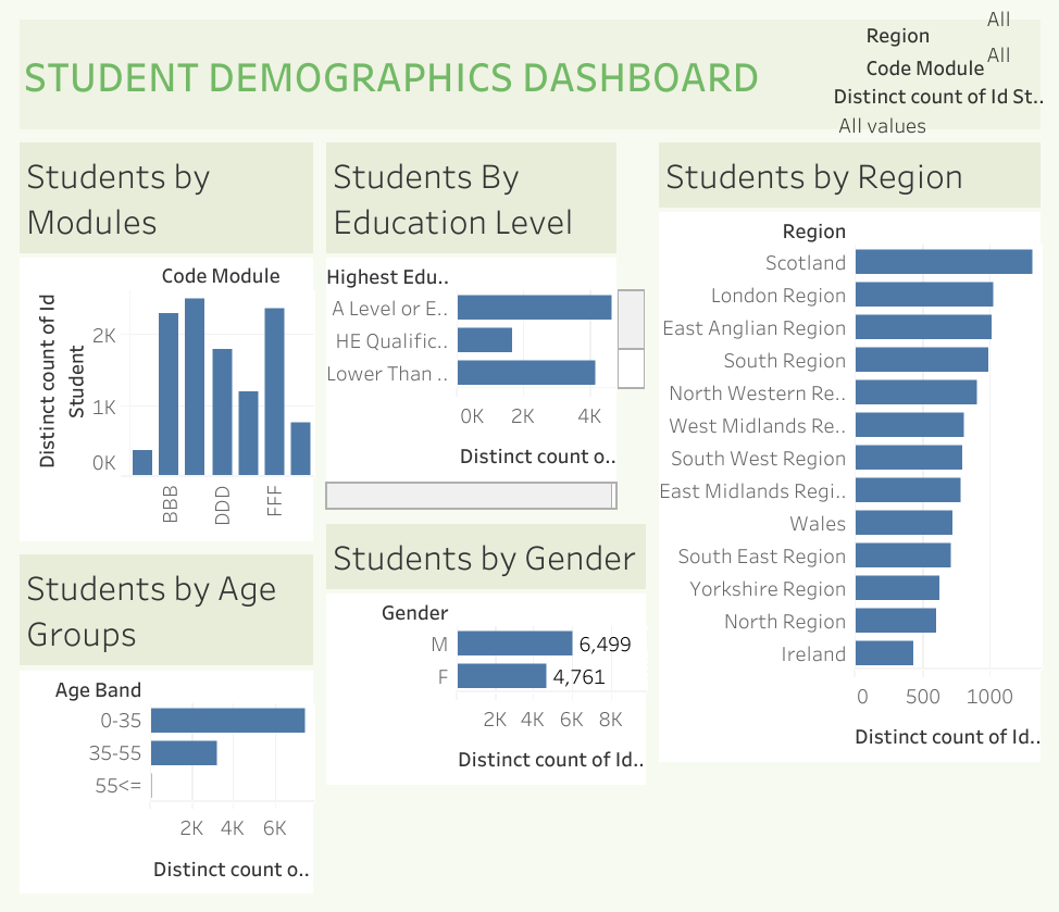 Open University Tableau Dashboard